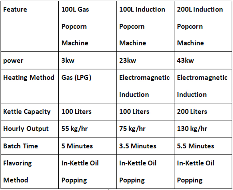 Industrial gas popcorn machine, Commercial popcorn equipment, Automatic popcorn machine manufacturer